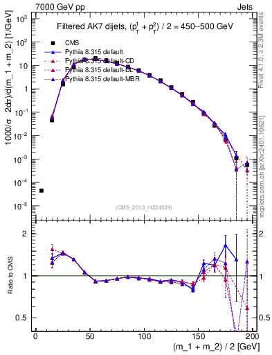 Plot of jj.m.filt in 7000 GeV pp collisions
