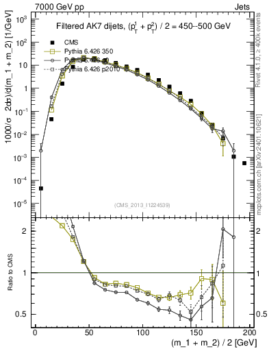 Plot of jj.m.filt in 7000 GeV pp collisions