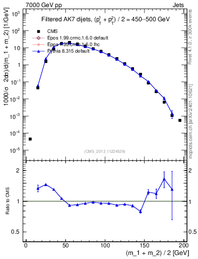 Plot of jj.m.filt in 7000 GeV pp collisions