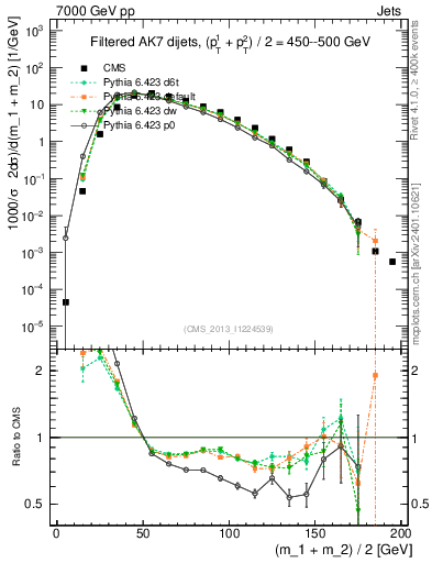 Plot of jj.m.filt in 7000 GeV pp collisions