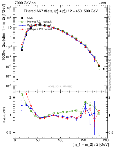 Plot of jj.m.filt in 7000 GeV pp collisions