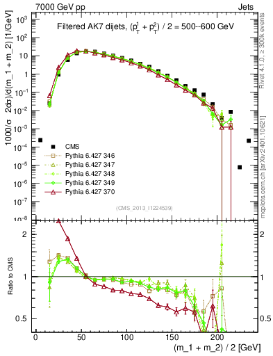 Plot of jj.m.filt in 7000 GeV pp collisions