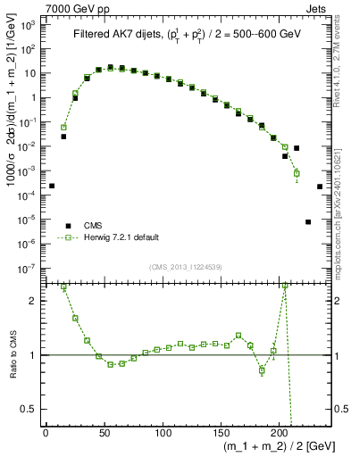 Plot of jj.m.filt in 7000 GeV pp collisions