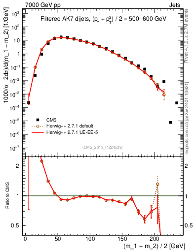 Plot of jj.m.filt in 7000 GeV pp collisions