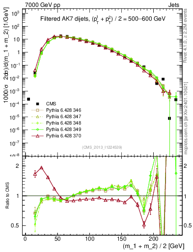 Plot of jj.m.filt in 7000 GeV pp collisions