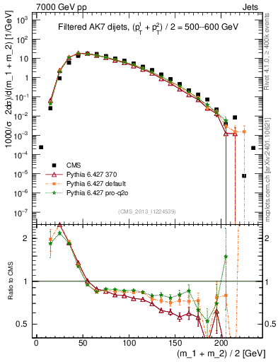 Plot of jj.m.filt in 7000 GeV pp collisions