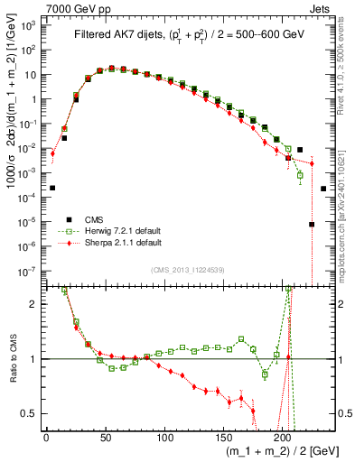 Plot of jj.m.filt in 7000 GeV pp collisions
