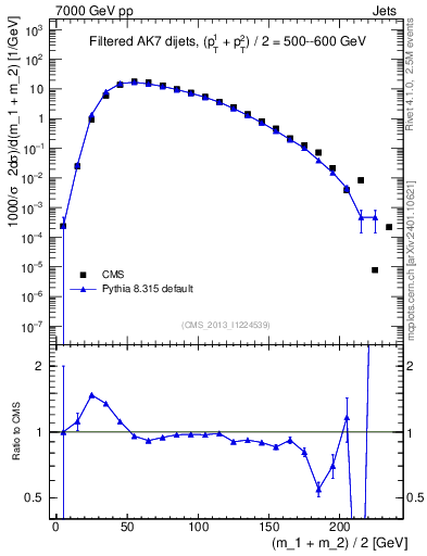 Plot of jj.m.filt in 7000 GeV pp collisions