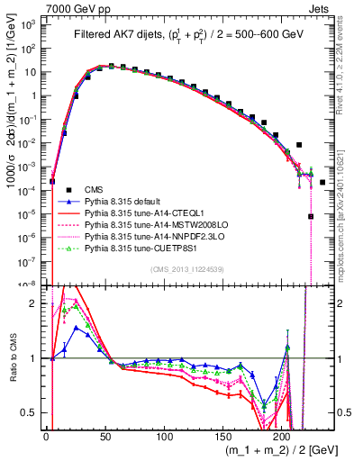 Plot of jj.m.filt in 7000 GeV pp collisions