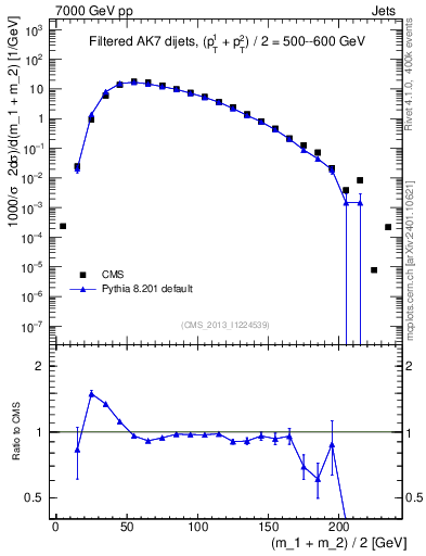 Plot of jj.m.filt in 7000 GeV pp collisions