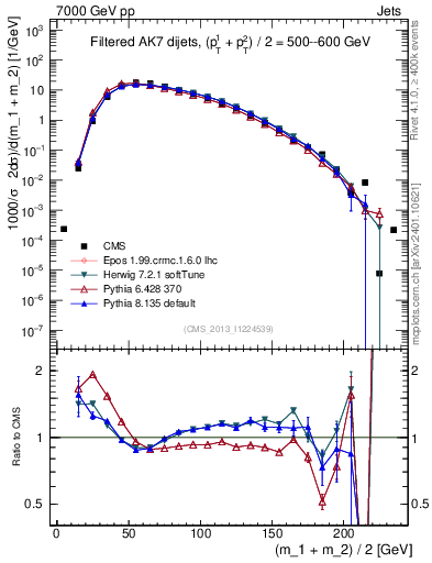 Plot of jj.m.filt in 7000 GeV pp collisions