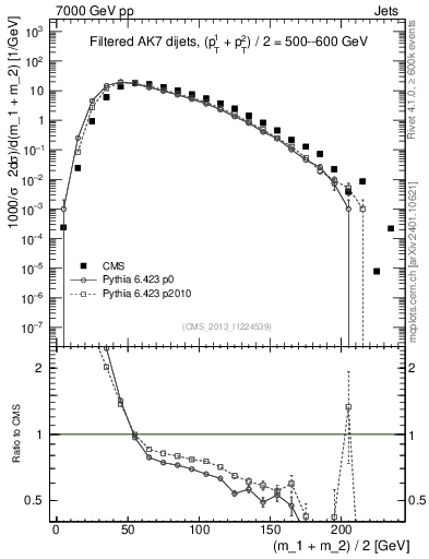 Plot of jj.m.filt in 7000 GeV pp collisions