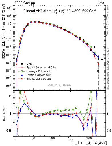 Plot of jj.m.filt in 7000 GeV pp collisions