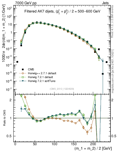 Plot of jj.m.filt in 7000 GeV pp collisions