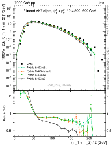 Plot of jj.m.filt in 7000 GeV pp collisions