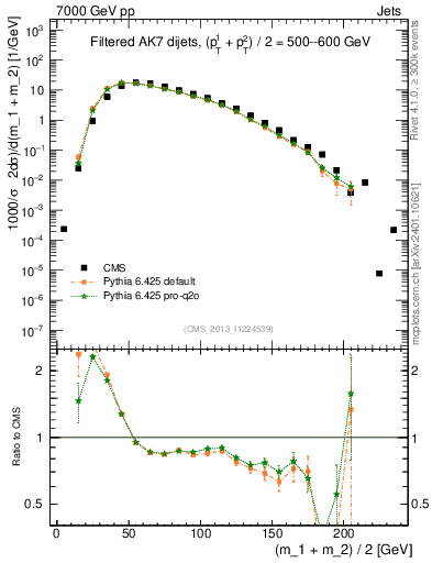 Plot of jj.m.filt in 7000 GeV pp collisions
