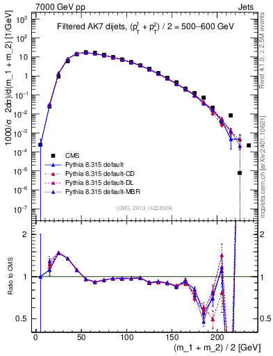 Plot of jj.m.filt in 7000 GeV pp collisions