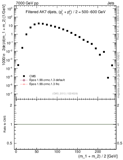 Plot of jj.m.filt in 7000 GeV pp collisions