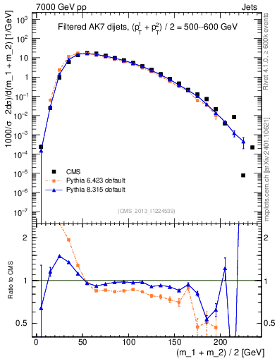 Plot of jj.m.filt in 7000 GeV pp collisions