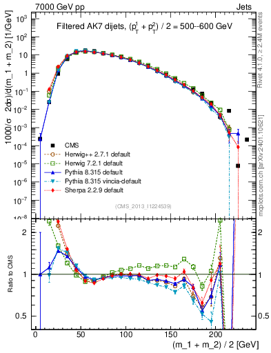 Plot of jj.m.filt in 7000 GeV pp collisions