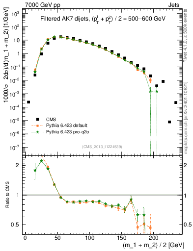 Plot of jj.m.filt in 7000 GeV pp collisions