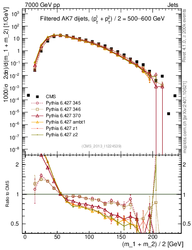 Plot of jj.m.filt in 7000 GeV pp collisions