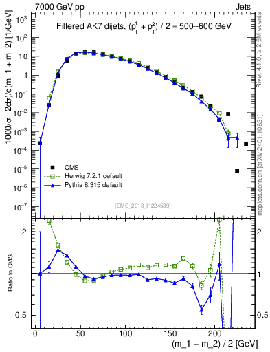 Plot of jj.m.filt in 7000 GeV pp collisions