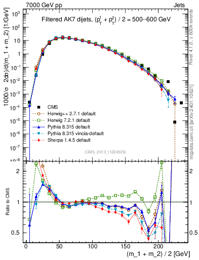 Plot of jj.m.filt in 7000 GeV pp collisions