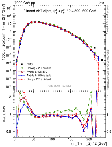 Plot of jj.m.filt in 7000 GeV pp collisions
