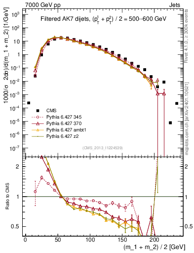 Plot of jj.m.filt in 7000 GeV pp collisions