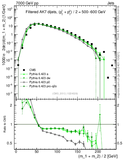 Plot of jj.m.filt in 7000 GeV pp collisions