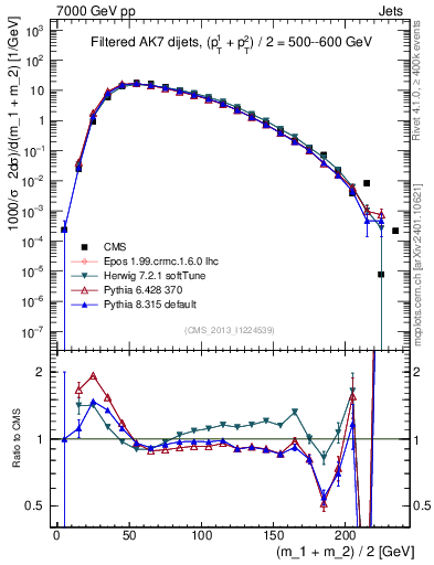 Plot of jj.m.filt in 7000 GeV pp collisions