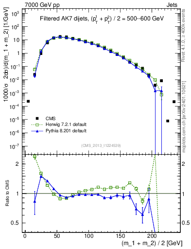 Plot of jj.m.filt in 7000 GeV pp collisions