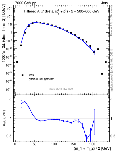 Plot of jj.m.filt in 7000 GeV pp collisions