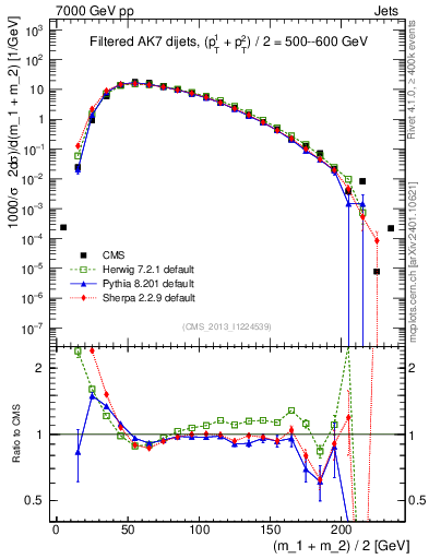 Plot of jj.m.filt in 7000 GeV pp collisions