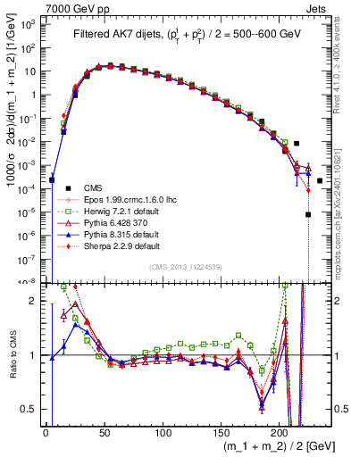 Plot of jj.m.filt in 7000 GeV pp collisions