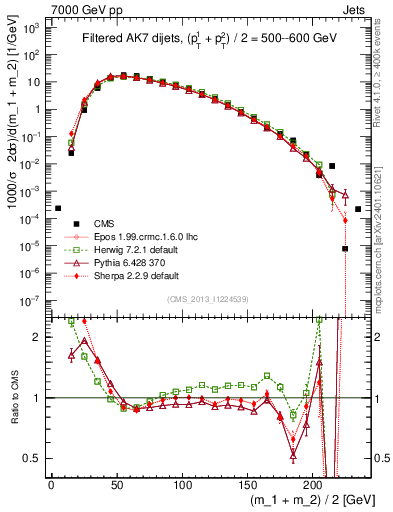 Plot of jj.m.filt in 7000 GeV pp collisions