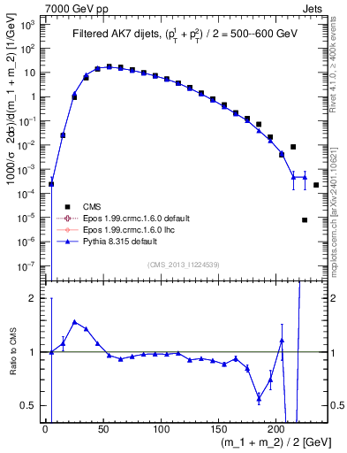 Plot of jj.m.filt in 7000 GeV pp collisions