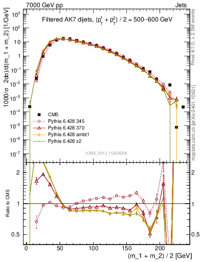 Plot of jj.m.filt in 7000 GeV pp collisions