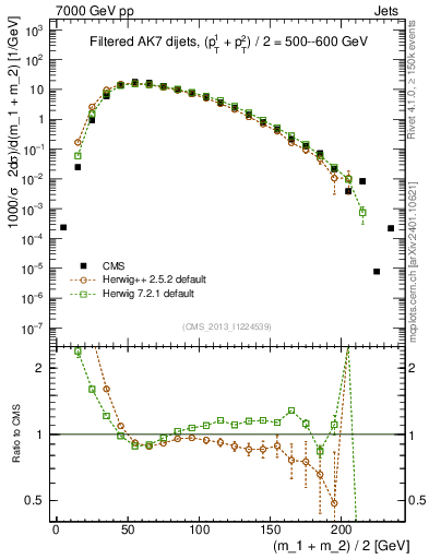 Plot of jj.m.filt in 7000 GeV pp collisions