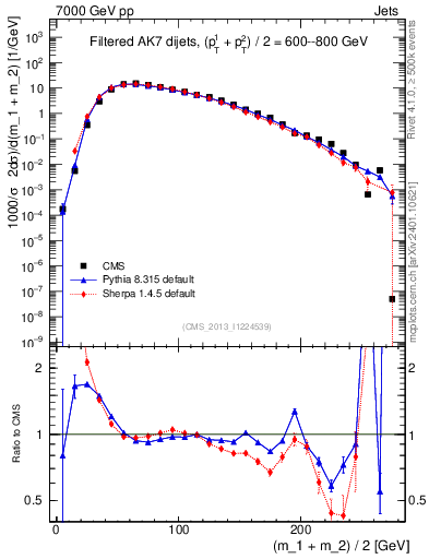 Plot of jj.m.filt in 7000 GeV pp collisions