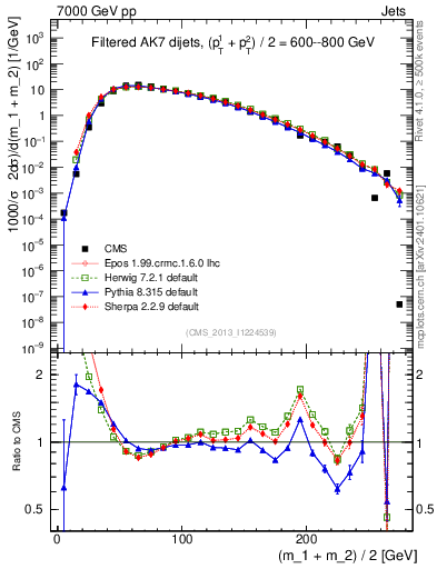 Plot of jj.m.filt in 7000 GeV pp collisions
