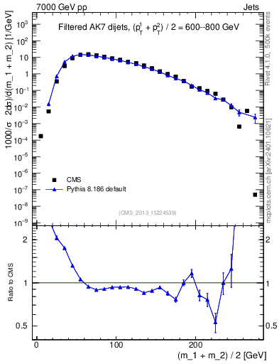 Plot of jj.m.filt in 7000 GeV pp collisions