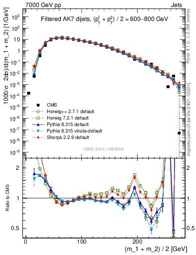 Plot of jj.m.filt in 7000 GeV pp collisions