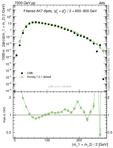 Plot of jj.m.filt in 7000 GeV pp collisions
