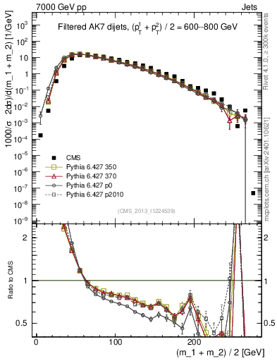 Plot of jj.m.filt in 7000 GeV pp collisions