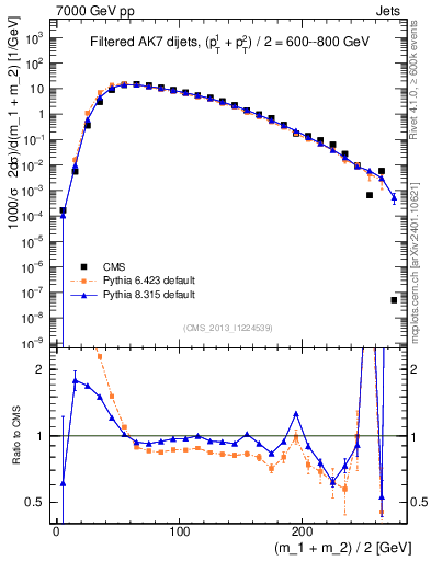 Plot of jj.m.filt in 7000 GeV pp collisions