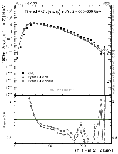 Plot of jj.m.filt in 7000 GeV pp collisions