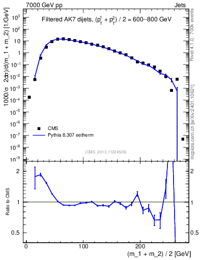 Plot of jj.m.filt in 7000 GeV pp collisions