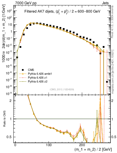 Plot of jj.m.filt in 7000 GeV pp collisions